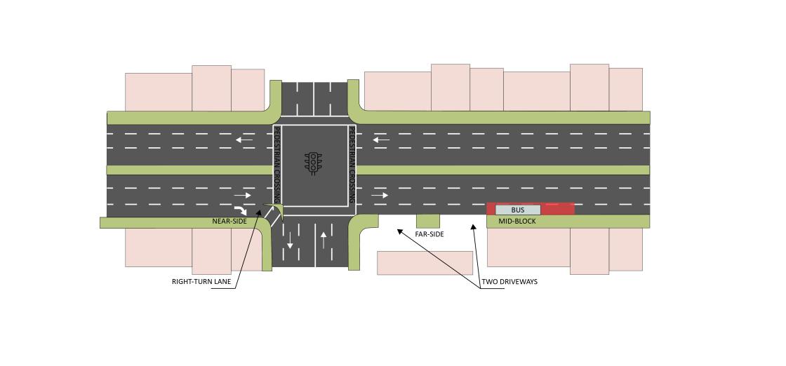 a diagram showing the relation of right only turn lanes and intersections and bus stop locations.