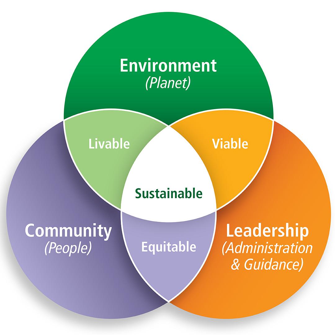 Venn Diagram of Three Pillars of Sustainability